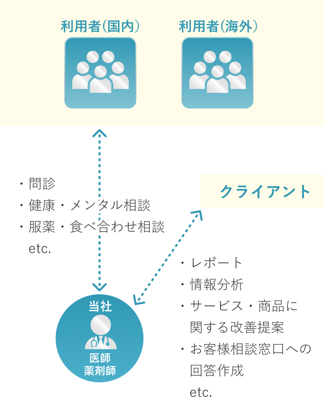 医療関連BPOサービス | 医師/薬剤師相談窓口 | 相関図