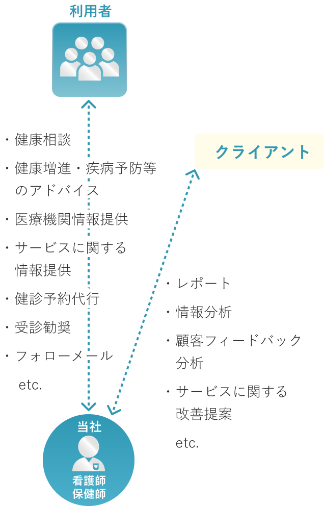 医療関連BPOサービス | 看護師/薬剤師相談窓口 | 相関図