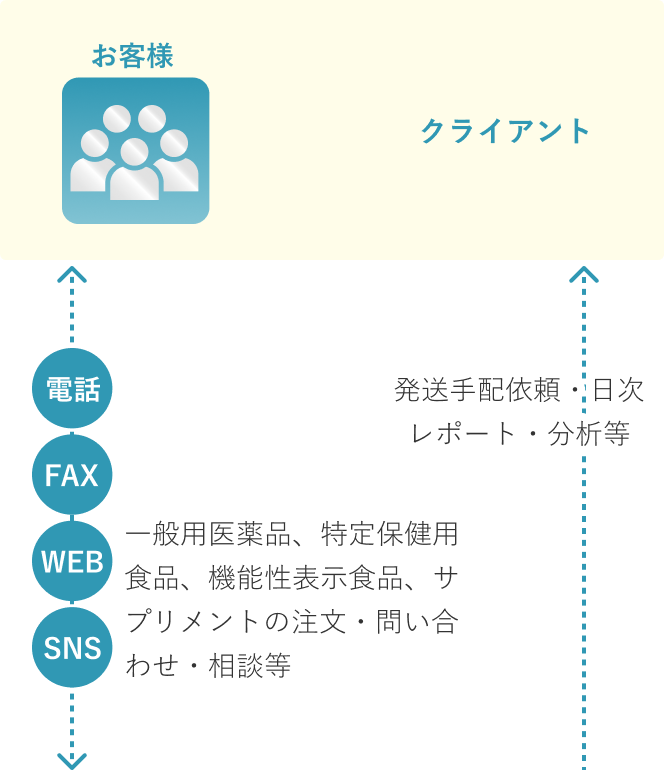 医薬品・健康食品(保健機能食品) 関連BPOサービス | 医薬品・健康食品（保健機能食品）に関するトータルコーディネート | 相関図