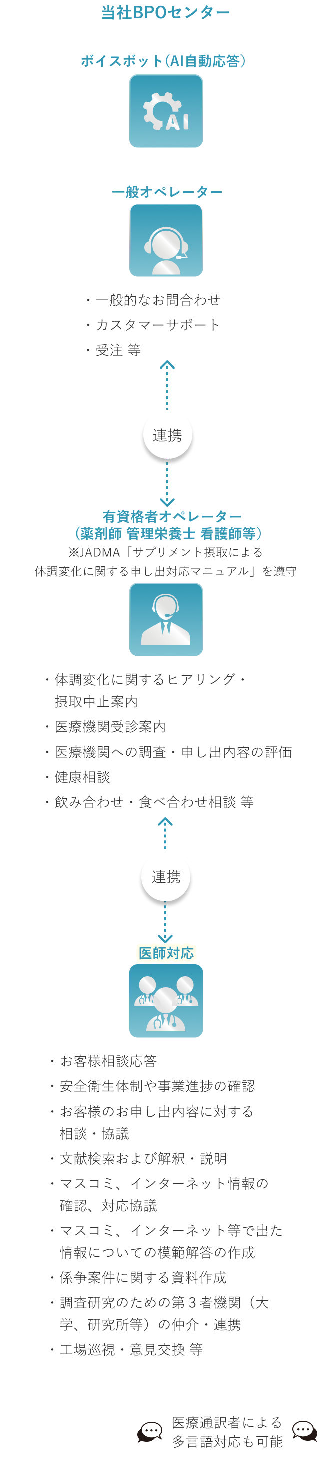 医薬品・健康食品(保健機能食品) 関連BPOサービス | 医薬品・健康食品（保健機能食品）に関するトータルコーディネート | 相関図