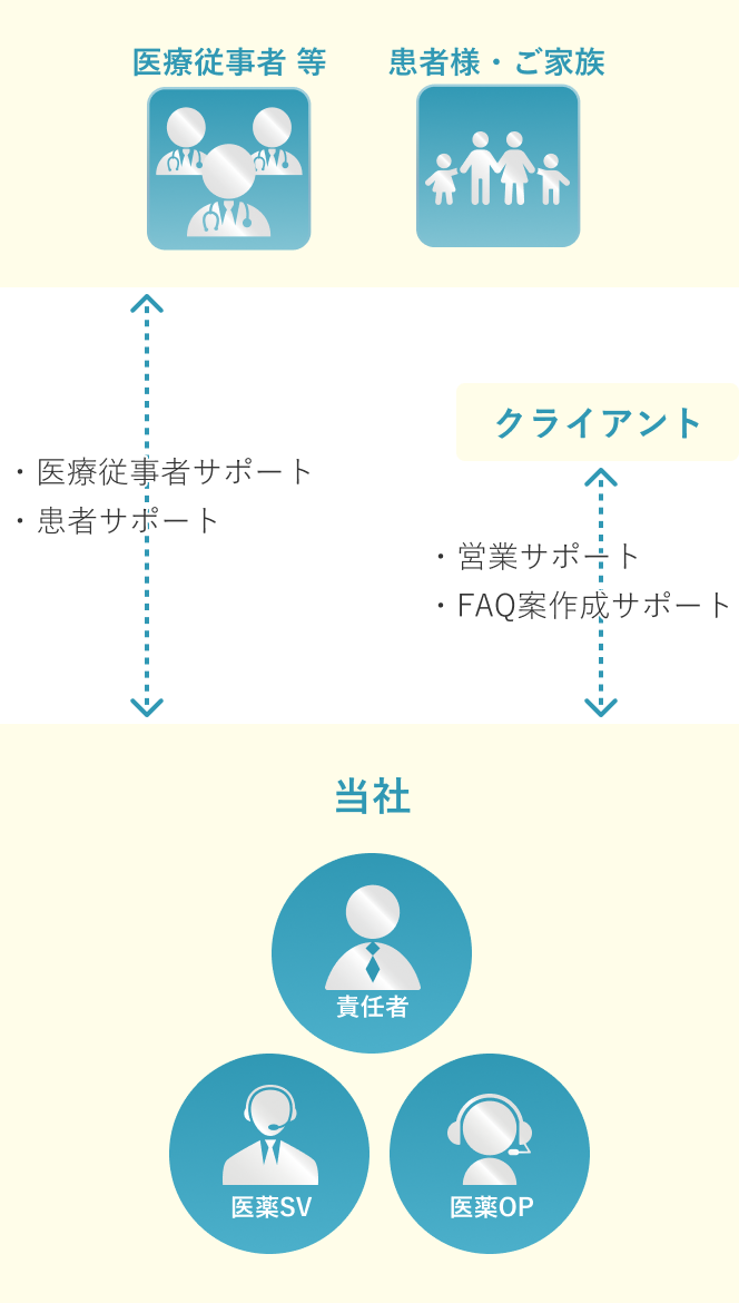医薬品・健康食品(保健機能食品) 関連BPOサービス | くすり相談窓口 | 相関図
