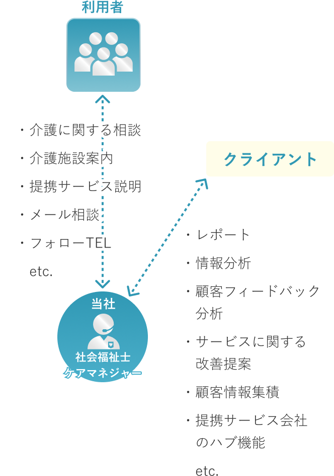 介護関連BPOサービス | 介護有資格者による相談窓口 | 相関図